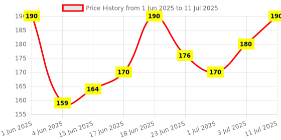 flipkart.com dazller Pristine Finish, Smoothens Pores, Mattifying, Enriched with Aloe, Primer- 30 g dazller Price History Graph from 1 Jun 2025 to 11 Jul 2025