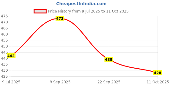 flipkart.com pristine ply M Fold Tissue Paper - 1300 Sheets, Soft & Highly Absorbent Paper Towels pristine ply Price History Graph from 9 Jul 2025 to 11 Oct 2025