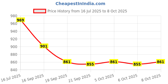 flipkart.com pristine Stainless Steel Tri Ply Induction Base Deluxe Serve Casserole pristine Price History Graph from 16 Jul 2025 to 8 Oct 2025