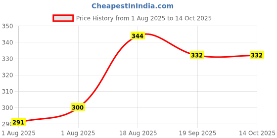 flipkart.com pristine tins PT-PK-BE-002 Wipe Warmer pristine tins Price History Graph from 1 Aug 2025 to 14 Oct 2025