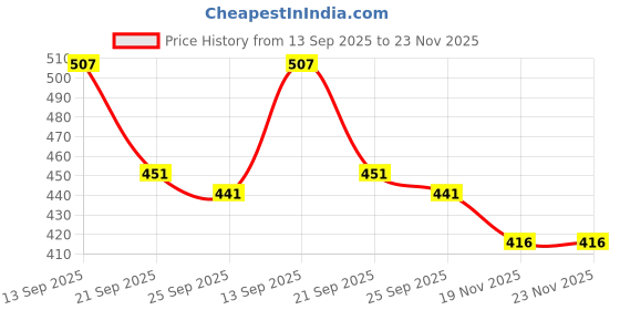 flipkart.com pristine Tri Ply Induction Base Deluxe Sauce Sauce Pan 14 cm diameter with Lid 1 L capacity pristine Price History Graph from 13 Sep 2025 to 22 Nov 2025