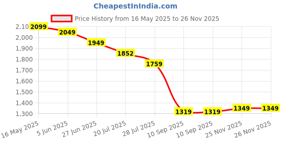 flipkart.com PristinePixel GoPro Action camera GoPro Action Camera 4k20MP Wifi 30M Waterproof Action Camera Sports DV Camcorder Sports and Action Camera Price History Graph from 16 May 2025 to 25 Nov 2025