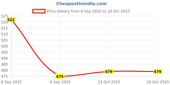 flipkart.com Pristo 12a/Q2612A compatible Toner Cartridge Black Ink Toner Price History Graph from 8 Sep 2025 to 25 Oct 2025