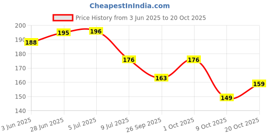 flipkart.com pristu Storage Pouch (Pack of 10) Hanging Storage Vacuum Bags pristu Price History Graph from 3 Jun 2025 to 20 Oct 2025