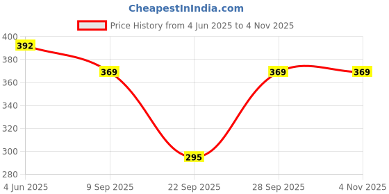 flipkart.com pristyle Women Ethnic Dress Blue Below Knee Dress pristyle Price History Graph from 4 Jun 2025 to 2 Nov 2025