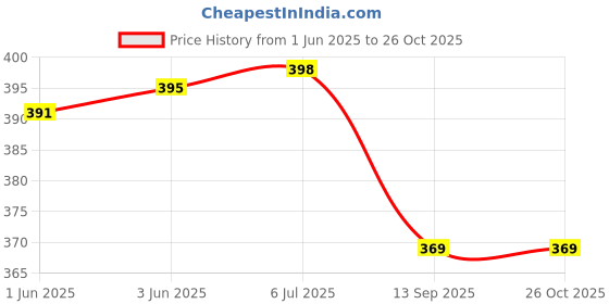 flipkart.com pristyle Women Ethnic Dress Brown Below Knee Dress pristyle Price History Graph from 1 Jun 2025 to 26 Oct 2025
