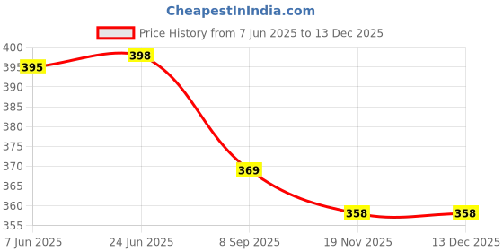 flipkart.com pristyle Women Gown Blue Ankle Length Dress pristyle Price History Graph from 7 Jun 2025 to 13 Dec 2025