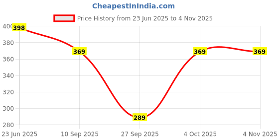 flipkart.com pristyle Women Gown Green Ankle Length Dress pristyle Price History Graph from 23 Jun 2025 to 2 Nov 2025