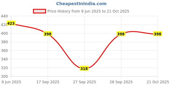 flipkart.com pristyle Women Gown Pink Maxi/Full Length Dress pristyle Price History Graph from 9 Jun 2025 to 21 Oct 2025