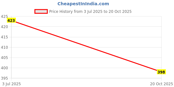 flipkart.com pristyle Women Gown Pink Maxi/Full Length Dress pristyle Price History Graph from 3 Jul 2025 to 20 Oct 2025
