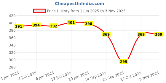 flipkart.com pristyle Women Gown Purple Ankle Length Dress pristyle Price History Graph from 1 Jun 2025 to 2 Nov 2025