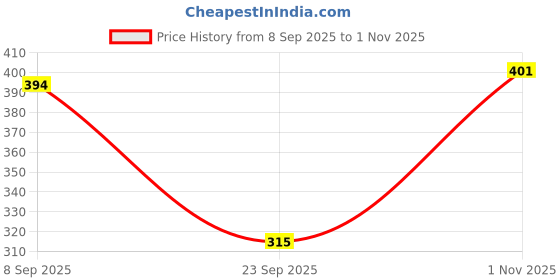 flipkart.com pristyle Women Gown Yellow Maxi/Full Length Dress pristyle Price History Graph from 8 Sep 2025 to 1 Nov 2025