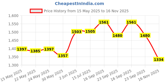 flipkart.com pristyn care HIGH QUALITY AGRICULTURE, HORTICULTURE AND INDUSTRIAL SPRAY MACHINE 16 L Backpack Sprayer Home Sanitisation Office Sanitisation 16 L Backpack Sprayer pristyn care Price History Graph from 15 May 2025 to 16 Nov 2025