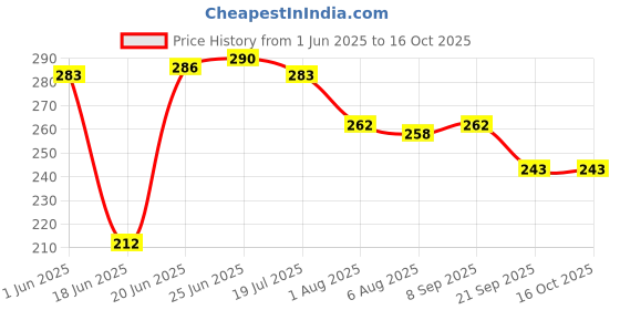 flipkart.com pristyn care Tummy Trimmer For Men & Women, Abs Exerciser For Home & Gym Use.|Fat Burner Ab Exerciser pristyn care Price History Graph from 1 Jun 2025 to 16 Oct 2025