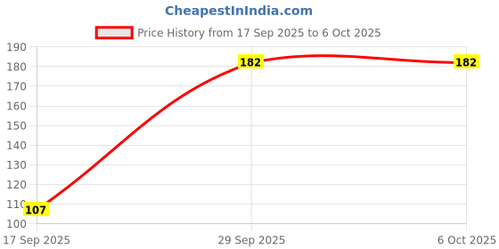 flipkart.com pritam 50 Multicolour, 100% Spun Polyester, 50 Different Coloured Sewing & Stitching Thread pritam Price History Graph from 17 Sep 2025 to 6 Oct 2025
