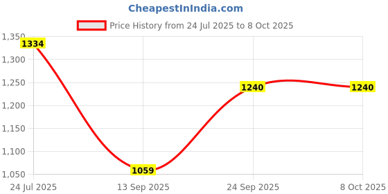 flipkart.com pritam global traders Professional hair dryer blower machine 2000w with comb concetrator diffuser blow Personal Care Appliance Combo Price History Graph from 24 Jul 2025 to 7 Oct 2025