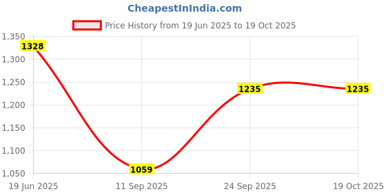 flipkart.com pritam global traders Salon hair dryer blower machine 2000w with comb concetrator diffuser blow Personal Care Appliance Combo Price History Graph from 19 Jun 2025 to 19 Oct 2025