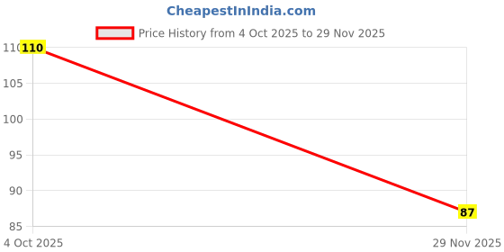 flipkart.com pritam Multicolour Polyester Threads in a Box for Tailoring & Stitching Sewing Kit pritam Price History Graph from 4 Oct 2025 to 29 Nov 2025