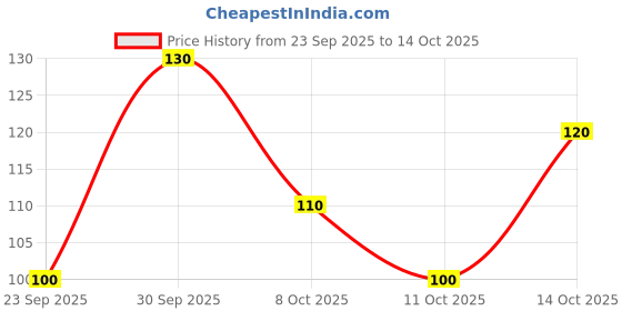 flipkart.com pritam trendz Round Neck Women Blouse pritam trendz Price History Graph from 23 Sep 2025 to 14 Oct 2025