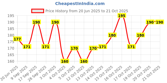 flipkart.com pritam trendz Round Neck Women Blouse pritam trendz Price History Graph from 20 Jun 2025 to 21 Oct 2025