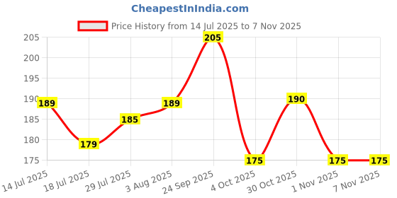 flipkart.com pritam trendz Round Neck Women Blouse pritam trendz Price History Graph from 14 Jul 2025 to 1 Nov 2025