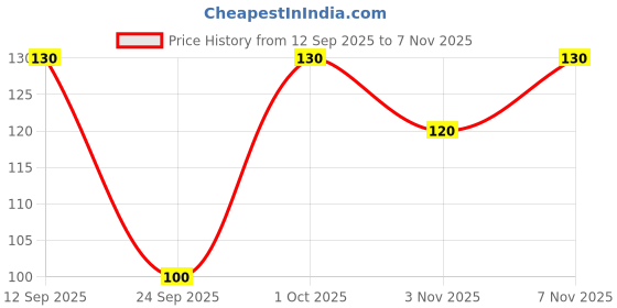 flipkart.com pritam trendz Round Neck Women Blouse pritam trendz Price History Graph from 12 Sep 2025 to 3 Nov 2025