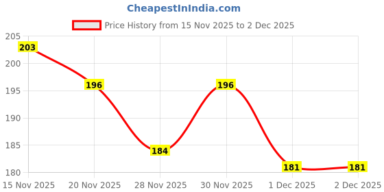 flipkart.com pritam trendz Round Neck Women Blouse pritam trendz Price History Graph from 15 Nov 2025 to 1 Dec 2025