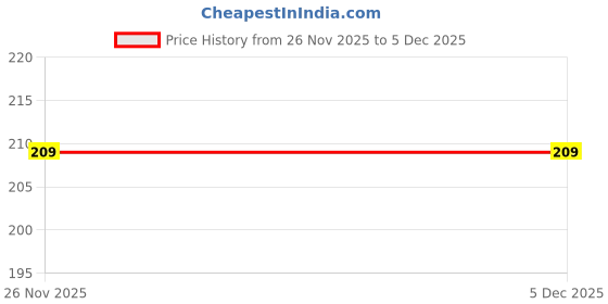 flipkart.com pritam trendz Round Neck Women Blouse pritam trendz Price History Graph from 26 Nov 2025 to 5 Dec 2025