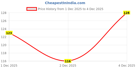 flipkart.com pritam trendz U-Neck Women Blouse pritam trendz Price History Graph from 1 Dec 2025 to 4 Dec 2025