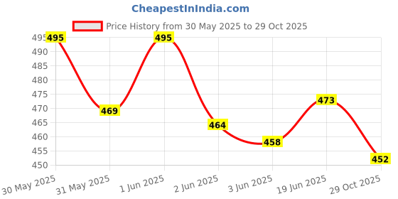 flipkart.com pritha boutiq Woven Jamdani Cotton Silk Saree pritha boutiq Price History Graph from 30 May 2025 to 29 Oct 2025