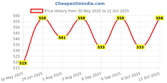 flipkart.com prithi home's and kitchen 250 ml SUS304 Internal ML Feeding Bottle,FingerBrush,Nibbler & Cleaning Brush - 250 ml prithi home's and kitchen Price History Graph from 30 May 2025 to 12 Oct 2025