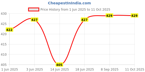 flipkart.com prithi home's and kitchen SS 304 250 ml New born baby Feeding Bottle with ml Markings With Brush - 250 ml prithi home's and kitchen Price History Graph from 1 Jun 2025 to 11 Oct 2025