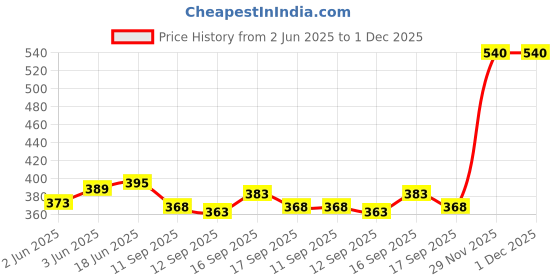 flipkart.com Prithvi CHOITA-BLACK2 Men Dhoti Price History Graph from 2 Jun 2025 to 1 Dec 2025