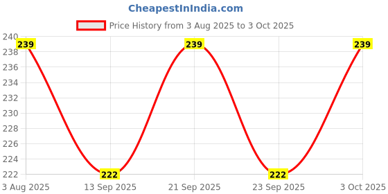flipkart.com prithvi creations 12W Emergency LED Bulb with 2000mAh Battery | 4-Hour Backup 4 hrs Bulb Emergency Light prithvi creations Price History Graph from 3 Aug 2025 to 3 Oct 2025