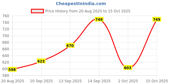 flipkart.com PRITHVI CREATIONS Mini Air Conditioner MINICOOLER USB Air Cooler, USB Fan, USB Humidifier, USB Air Freshener Price History Graph from 20 Aug 2025 to 15 Oct 2025