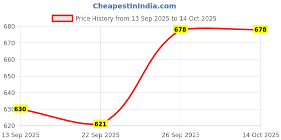 flipkart.com PRITHVI CREATIONS Mini Air Conditioner MINICOOLER USB Air Cooler, USB Fan, USB Humidifier, USB Air Freshener Price History Graph from 13 Sep 2025 to 13 Oct 2025