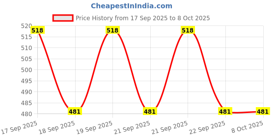 flipkart.com prithvi creations MIXER02 Mixer Blender Blade prithvi creations Price History Graph from 17 Sep 2025 to 8 Oct 2025