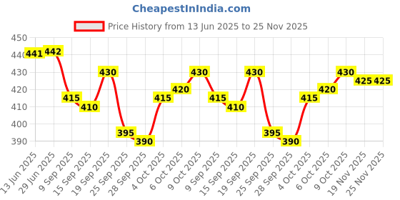 flipkart.com Prithvi Men Dhoti Price History Graph from 13 Jun 2025 to 25 Nov 2025