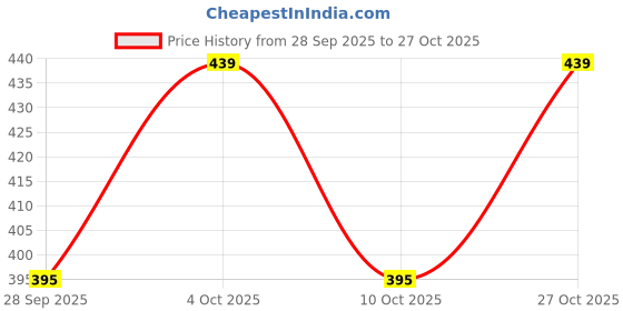 flipkart.com prithvi Pack of 3 Women Hipster Multicolor Panty prithvi Price History Graph from 28 Sep 2025 to 27 Oct 2025