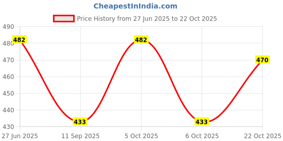 flipkart.com Prithvi Santali Traditional Panchi Dhoti(Adiwasi Dhoti) Women Dhoti Price History Graph from 27 Jun 2025 to 22 Oct 2025