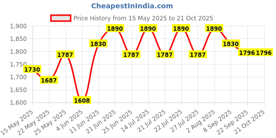 flipkart.com prestige Prithvi Stainless Steel Manual Gas Stove prestige Price History Graph from 15 May 2025 to 20 Oct 2025