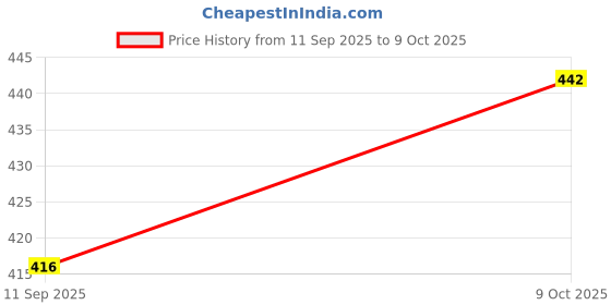 flipkart.com Prithvi Two Layer Waterproof & Dustproof LED/LCD TV Montor cover for 43 inch LED/LCD TV, LED/LCD MONITOR - PLEDBrown43 Price History Graph from 11 Sep 2025 to 9 Oct 2025
