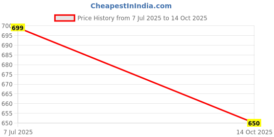 flipkart.com Prithvi Two Layer Waterproof & Dustproof LED/LCD TV Montor cover for 70 inch LED/LCD TV, LED/LCD MONITOR - PLED0170 Price History Graph from 7 Jul 2025 to 14 Oct 2025