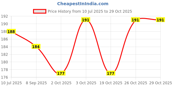 flipkart.com artbox prithviraj chauhan poster | Wall Art for Wall Décor Fine Art Print artbox Price History Graph from 10 Jul 2025 to 29 Oct 2025