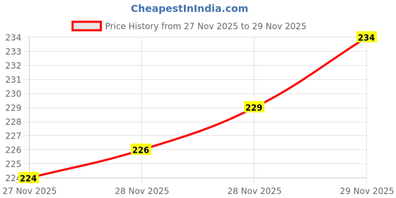 flipkart.com priti enterprises Chrome Shower Rod Hook priti enterprises Price History Graph from 27 Nov 2025 to 29 Nov 2025