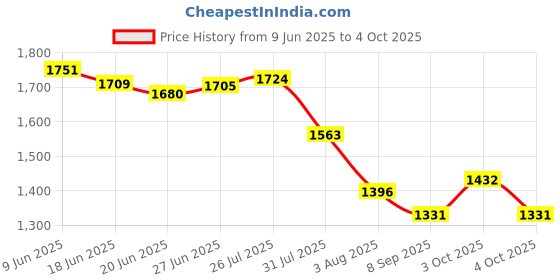 flipkart.com priti FITUEYES Printer Stand On Wheels Mobile Under Desk Work Cart, White Engineered Wood Open Book Shelf priti Price History Graph from 9 Jun 2025 to 4 Oct 2025