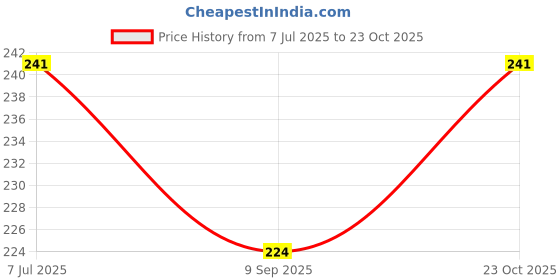 flipkart.com priti l.e.d kides watch Archery Kisser Button priti Price History Graph from 7 Jul 2025 to 23 Oct 2025