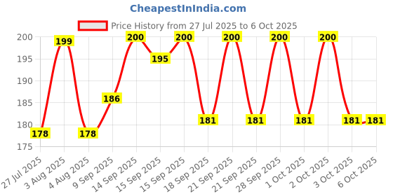 flipkart.com Pritimo Monitor/CPU/PC/Computer/Printer/Desktop/SMPS One Cable) Combo Set Price History Graph from 27 Jul 2025 to 6 Oct 2025