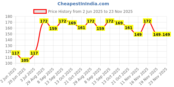 flipkart.com Pritimo USB WIRED 3D WIRED MOUSE Wired OpticalGaming Mousewith Bluetooth Price History Graph from 2 Jun 2025 to 22 Nov 2025