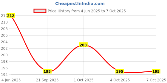flipkart.com pritithing Mobile Holder 360° Rotation for Bikes Motorcycle Ideal for Maps & GPS Navigation Bike Mobile Holder pritithing Price History Graph from 4 Jun 2025 to 7 Oct 2025